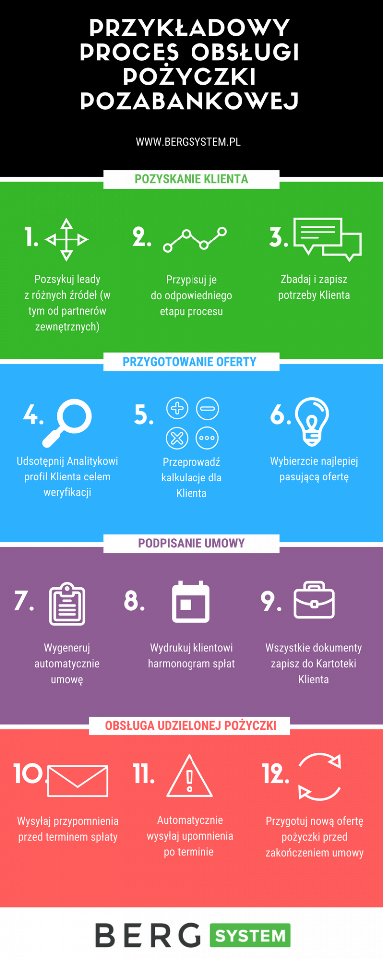 etapy_pożyczki_kolory