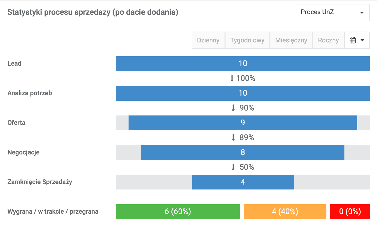 Kontrolowanie i monitorowanie procesu sprzedaży w Berg System